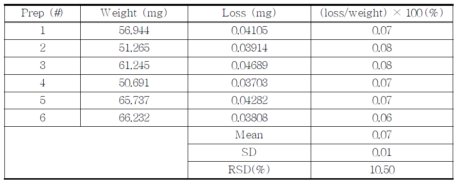 The results of loss on drying for proposed Chlorzoxazone by TGA