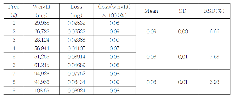 The results of loss on drying for proposed Chlorzoxazone by TGA