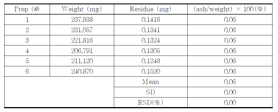 The results of ash for proposed Chlorzoxazone by TGA