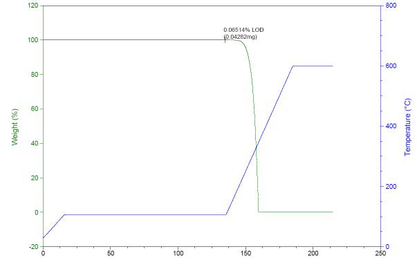 TG thermogram of Chlorzoxazone 2