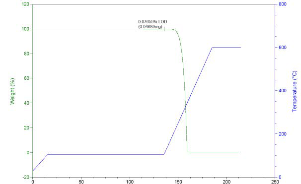 TG thermogram of Chlorzoxazone 4