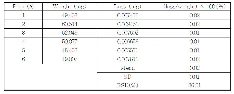 The results of loss on drying for proposed Acetaminophen by TGA