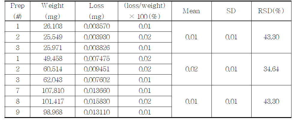 The results of loss on drying for proposed Acetaminophen by TGA