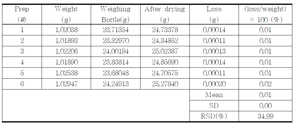 The results of loss on drying for proposed Acetaminophen by KP method