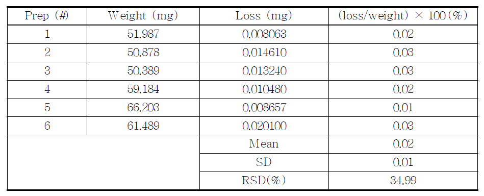 The results of loss on drying for proposed Naproxen by TGA