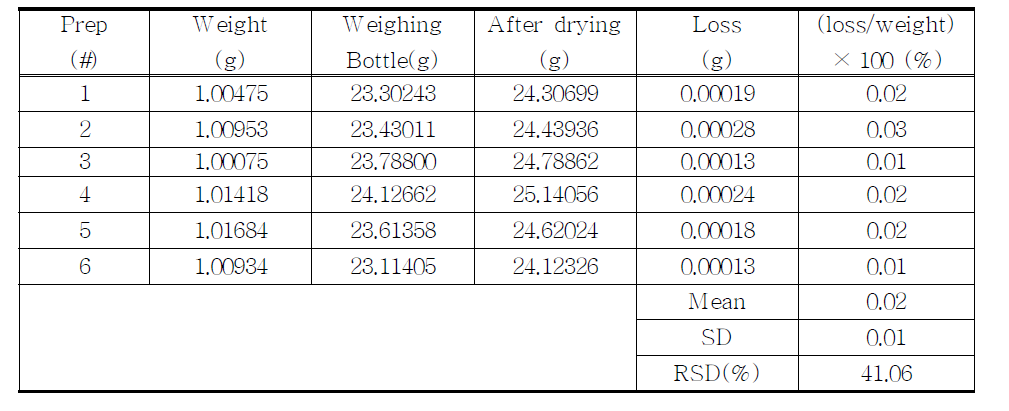 The results of loss on drying for proposed Naproxen by KP method