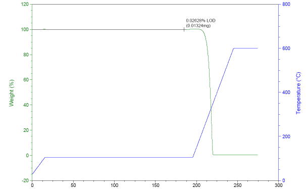 TG thermogram of Naproxen 3