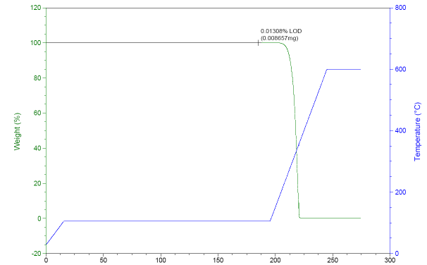 TG thermogram of Naproxen 5