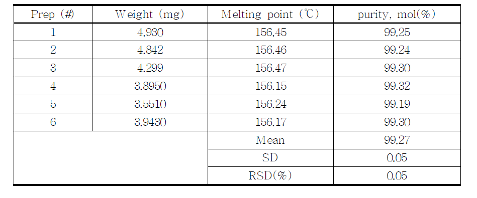 The results of purity for proposed naproxen by DSC