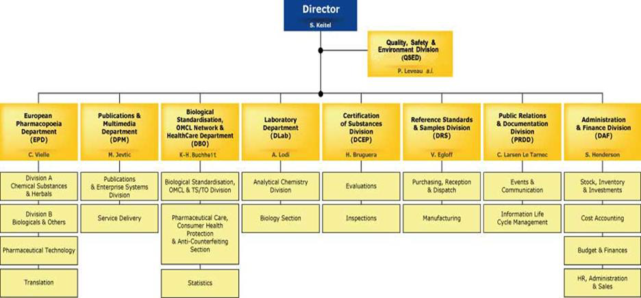 EDQM의 협력체계 및 조직