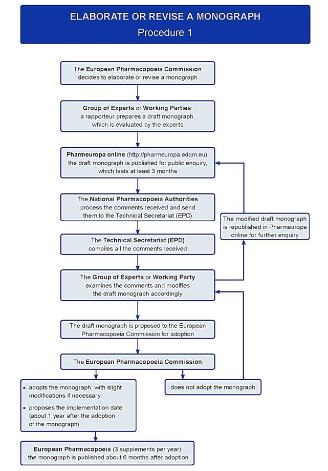 유럽약전 의약품각조 제정/개정을 위한 Procedure 1