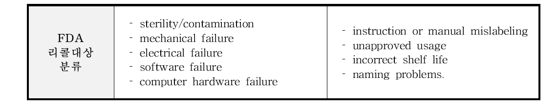 FDA 리콜 대상 분류