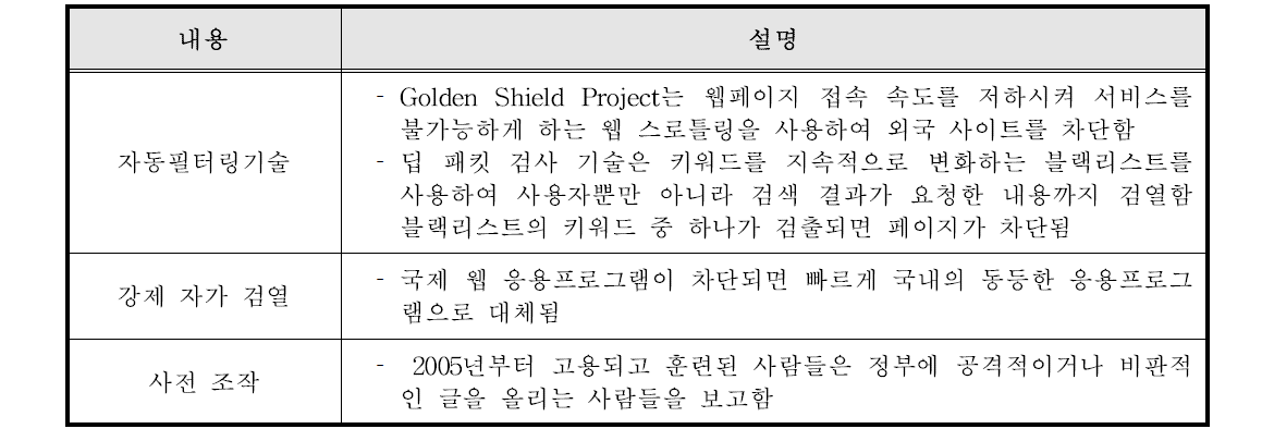 중국의 주요 보안 기술