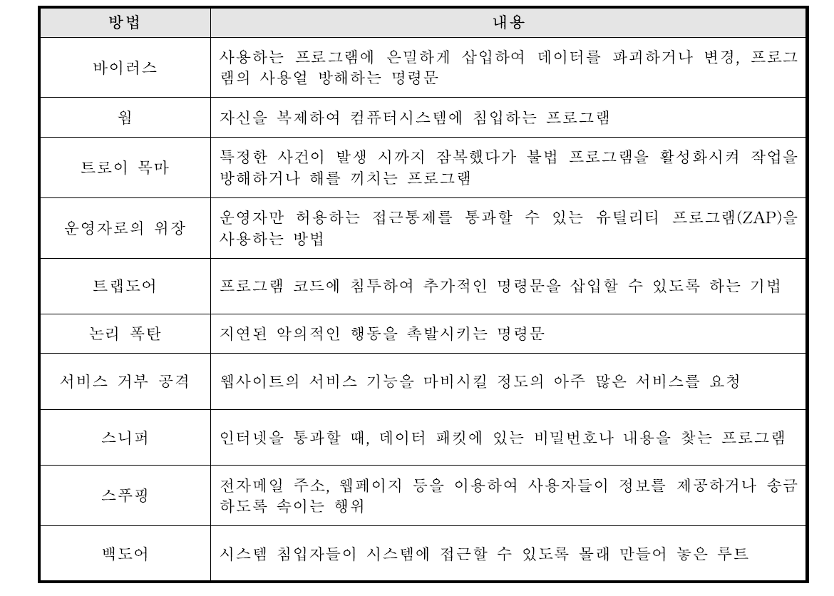 네트워크상에서 공격행위들의 종류와 특징