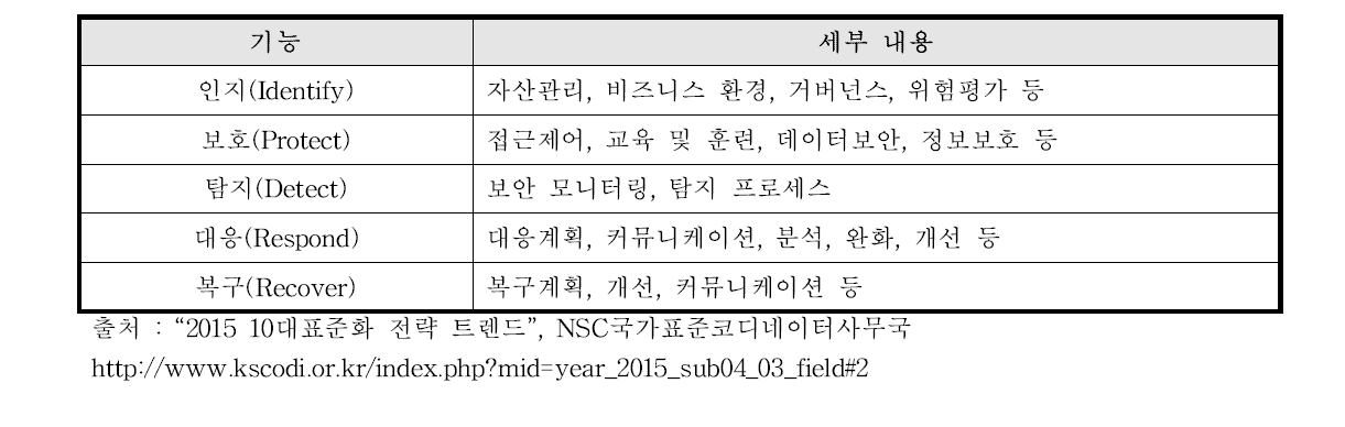 사이버보안 프레임워크 코어