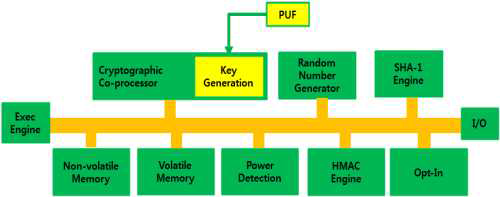 PUF가 적용된 내부 구성도