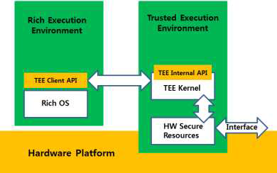 TEE 아키텍쳐