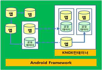 KNOX 컨테이너