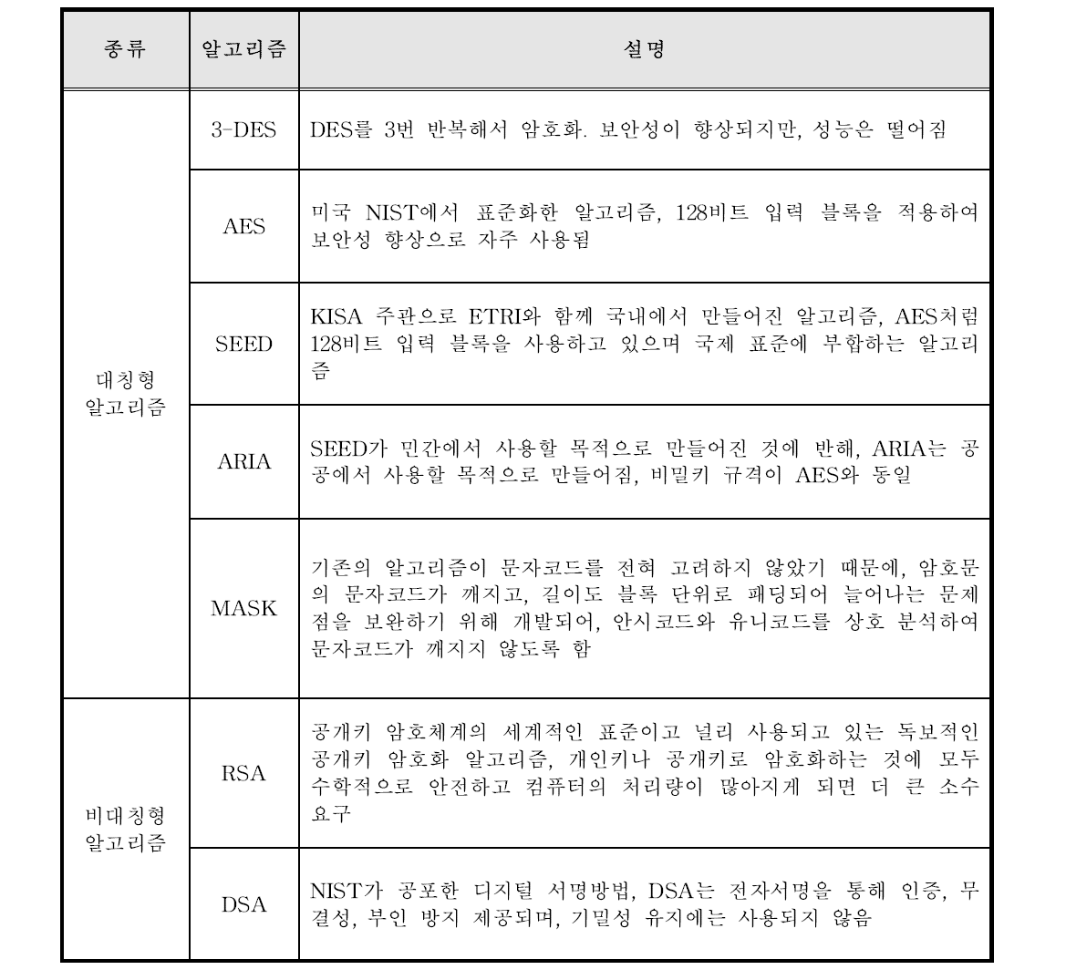 암호화 알고리즘의 종류와 특징