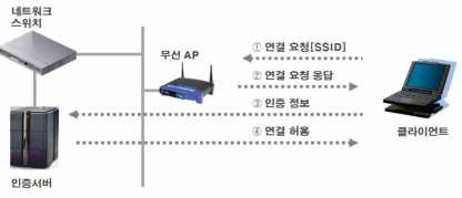 인증서버 기반의 사용자 인증