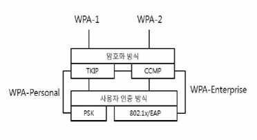 인증모드의 구성