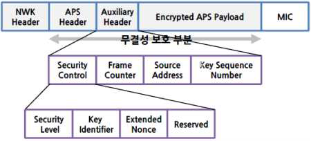 APS 프레임에 대한 기밀성 및 무결성 제공