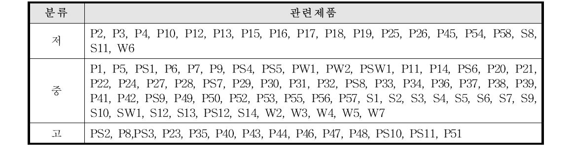 고/중/저 분류별 관련제품 요약