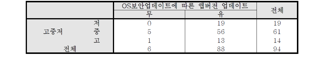 고중저 * OS보안업데이트에 따른 앱 버전 업데이트 교차표