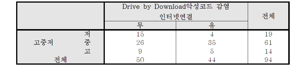 고중저 * Drive by Download악성코드 감염 인터넷연결 교차표