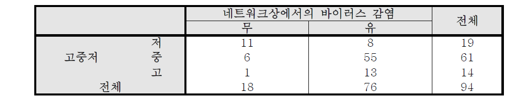 고중저 * 네트워크상에서의 바이러스 감염 교차표