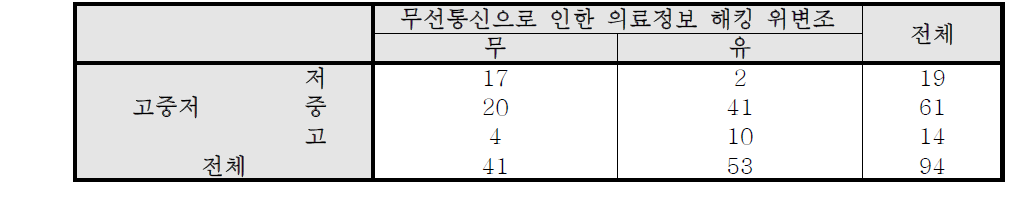 고중저 * 무선통신으로 인한 의료정보 해킹 위변조 교차표