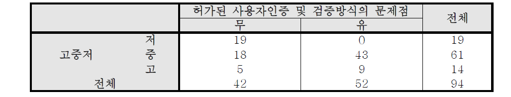 고중저 * 허가된 사용자인증 및 검증방식의 문제점 교차표