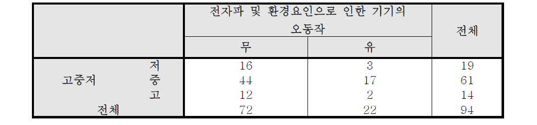 고중저 * 전자파 및 환경요인으로 인한 기기의 오동작 교차표