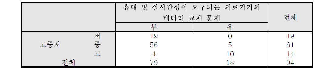 고중저 * 휴대 및 실시간성이 요구되는 의료기기의 배터리 교체 문제 교차표