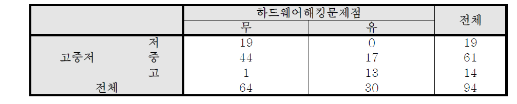 고중저 * 하드웨어 해킹문제점 교차표