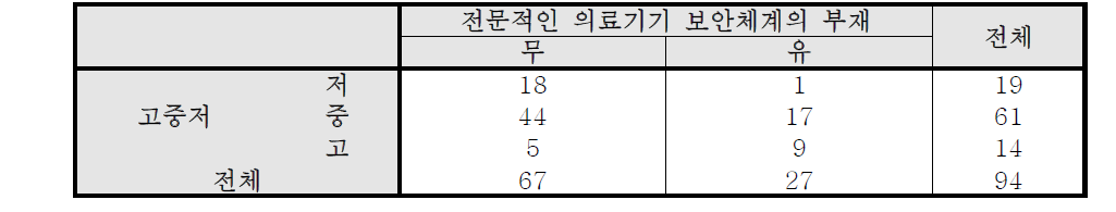 고중저 * 전문적인 의료기기 보안체계의 부재 교차표