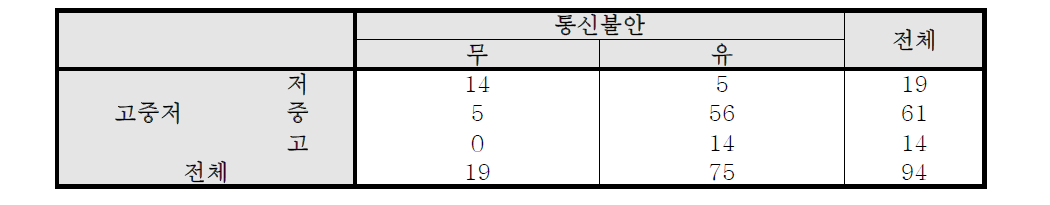 고중저 * 통신불안 교차표