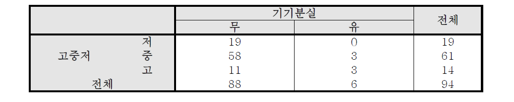 고중저 * 기기분실 교차표