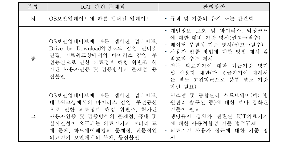 고/중/저 분류별 관련 ICT 문제점 요약