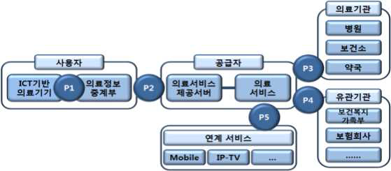 ICT기반 의료기기를 통한 의료서비스 참조 모델(Reference Model)