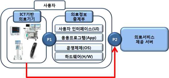 ICT기반 의료기기와 의료정보 중계부의 상세 구성도