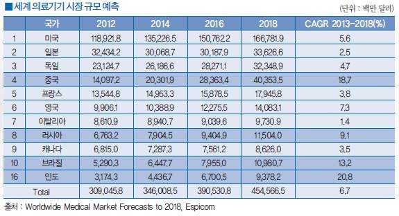 ICT 기반 의료기기 세계시장규모