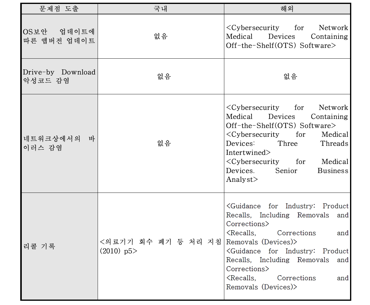 ICT문제점의 국내 관련규정과 해외(FDA) 사후 관련규정 비교