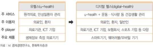 의료-ICT 융합의 트렌드 변화 및 특징