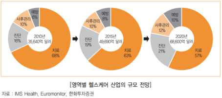 영역별 헬스케어 산업의 규모 전망