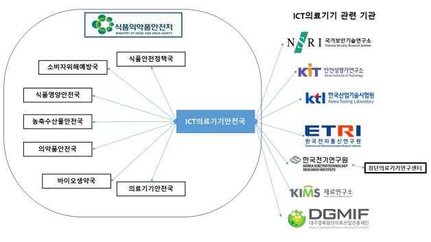 ICT의료기기 전담관리 부서 설치안