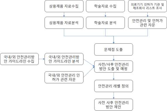 연구추진방법