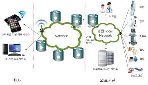 기존 의료기기정보의 흐름