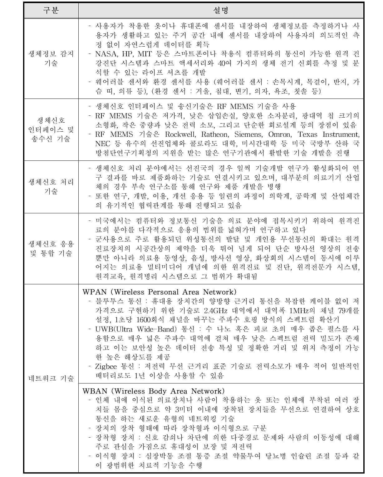 ICT 기반 의료기기 기술 [23][24]