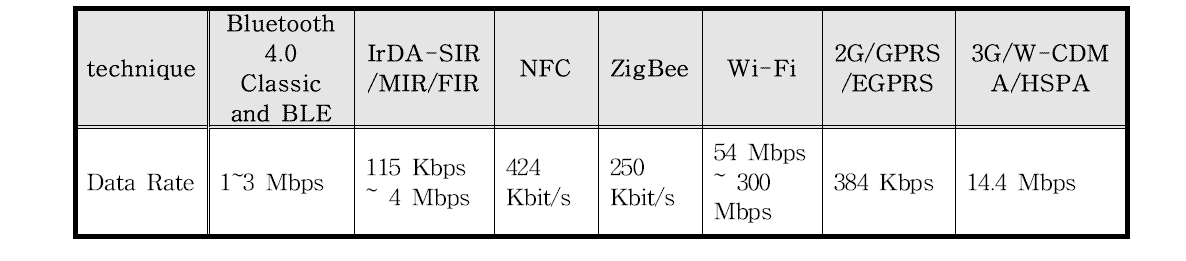 통신기법에 따른 전송속도